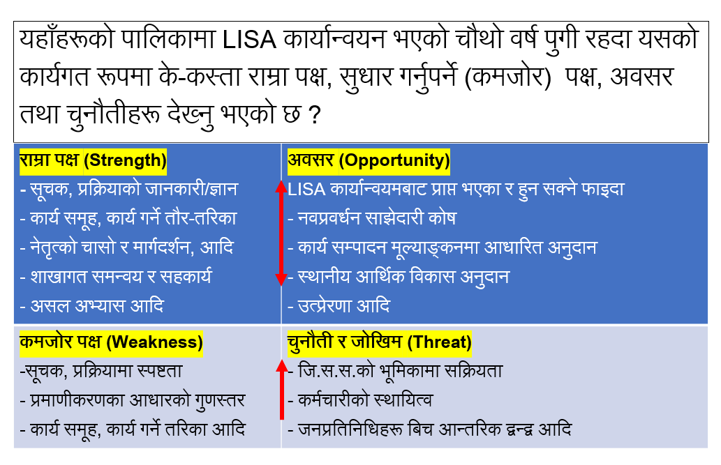 SWOT analysis of LISA